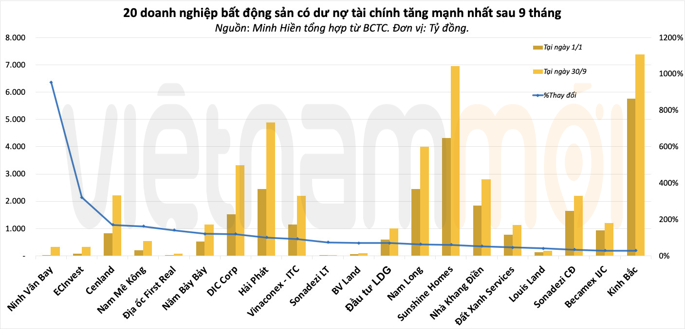 Nợ vay nhiều công ty địa ốc tăng bằng lần, đẩy tổng nợ nhóm doanh nghiệp trong ngành lên 15 tỷ USD - Ảnh 1. Nợ vay nhiều công ty địa ốc tăng bằng lần, đẩy tổng nợ nhóm doanh nghiệp trong ngành lên 15 tỷ USD - Ảnh 1.