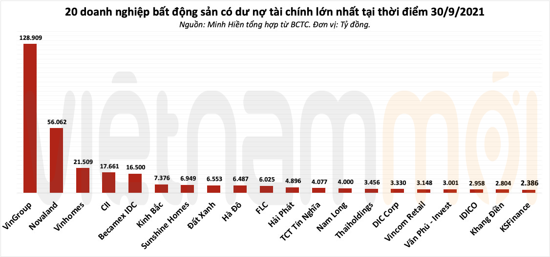 Nợ vay nhiều công ty địa ốc tăng bằng lần, đẩy tổng nợ nhóm doanh nghiệp trong ngành lên 15 tỷ USD - Ảnh 2. Nợ vay nhiều công ty địa ốc tăng bằng lần, đẩy tổng nợ nhóm doanh nghiệp trong ngành lên 15 tỷ USD - Ảnh 2.