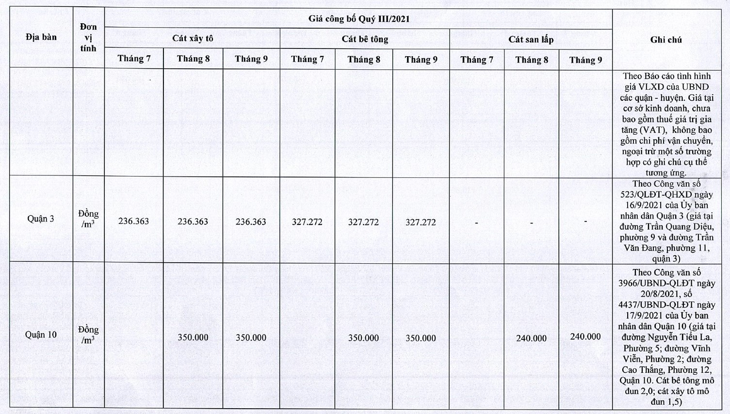 Thông tin chi tiết giá cát xây dựng tại TP HCM trong quý III/2021 - Ảnh 1.