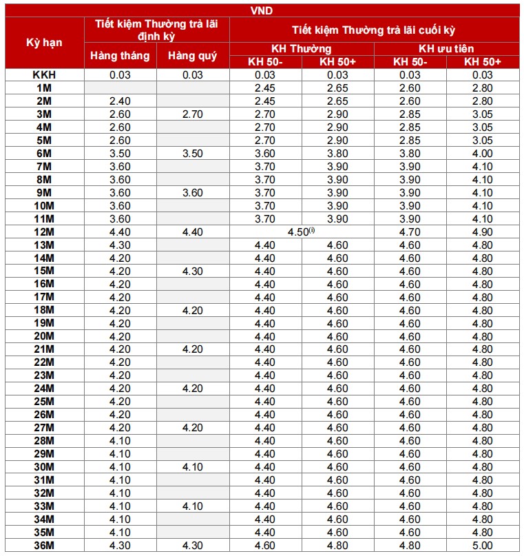 Lãi suất Ngân hàng Techcombank tháng 11/2021 cao nhất vẫn ở mức 7,1%/năm - Ảnh 2. Lãi suất Ngân hàng Techcombank tháng 11/2021 cao nhất vẫn ở mức 7,1%/năm - Ảnh 2.