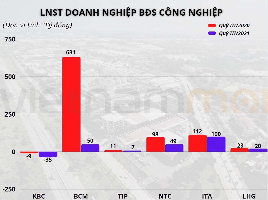 Hai mảng sáng tối của bức tranh doanh nghiệp BĐS công nghiệp quý III - Ảnh 1. Hai mảng sáng tối của bức tranh doanh nghiệp BĐS công nghiệp quý III - Ảnh 1.