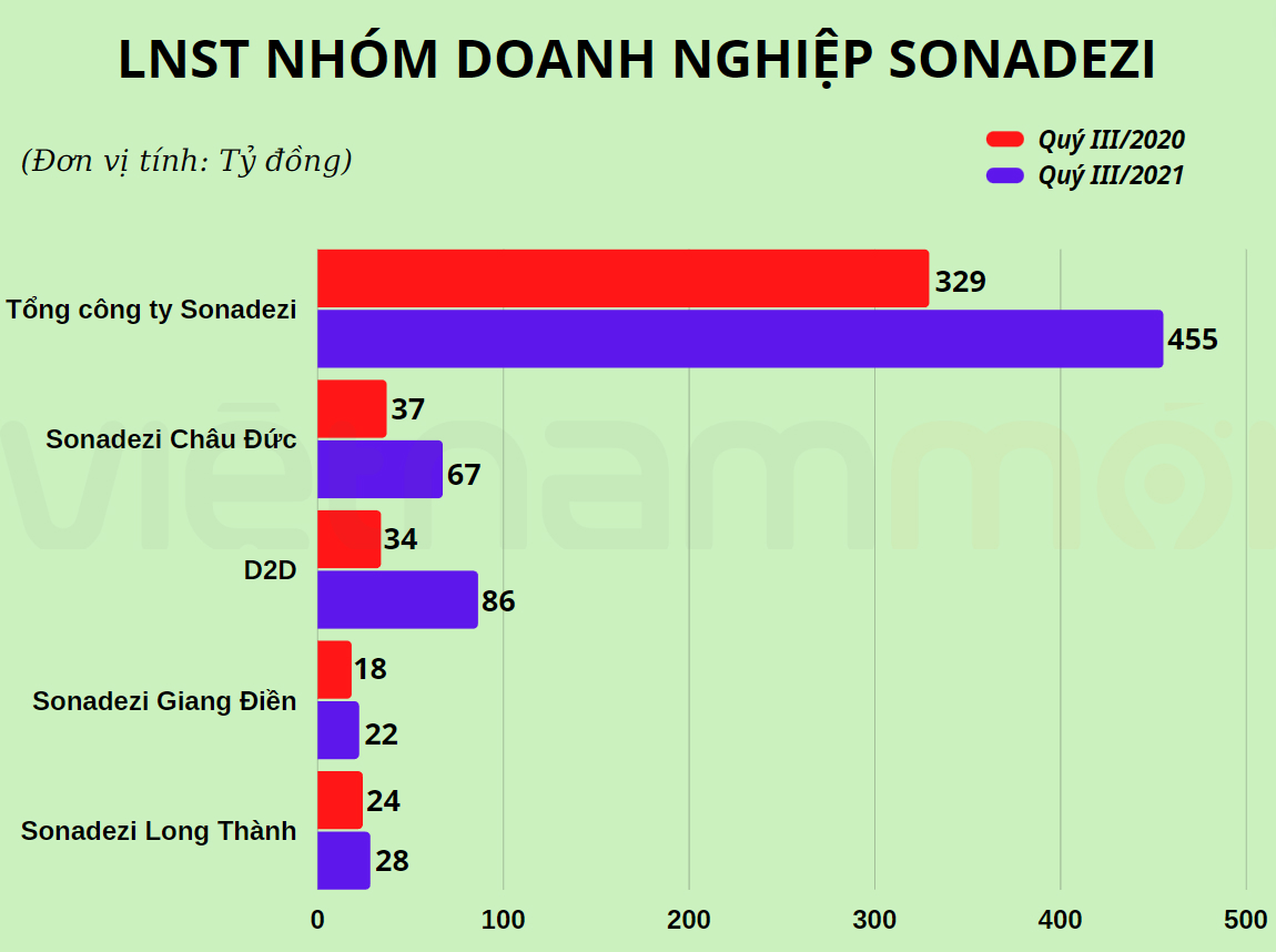 Hai mảng sáng tối của bức tranh doanh nghiệp BĐS công nghiệp quý III - Ảnh 2. Hai mảng sáng tối của bức tranh doanh nghiệp BĐS công nghiệp quý III - Ảnh 2.