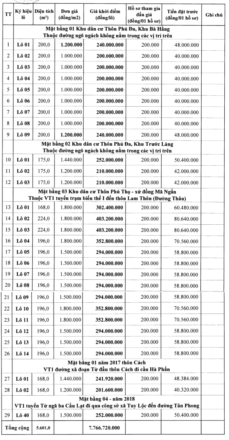 Hậu Lộc, Thanh Hóa sắp đấu giá 50 lô đất, khởi điểm cao nhất gần 2,5 tỷ đồng/lô - Ảnh 1. Hậu Lộc, Thanh Hóa sắp đấu giá 50 lô đất, khởi điểm cao nhất gần 2,5 tỷ đồng/lô - Ảnh 1.