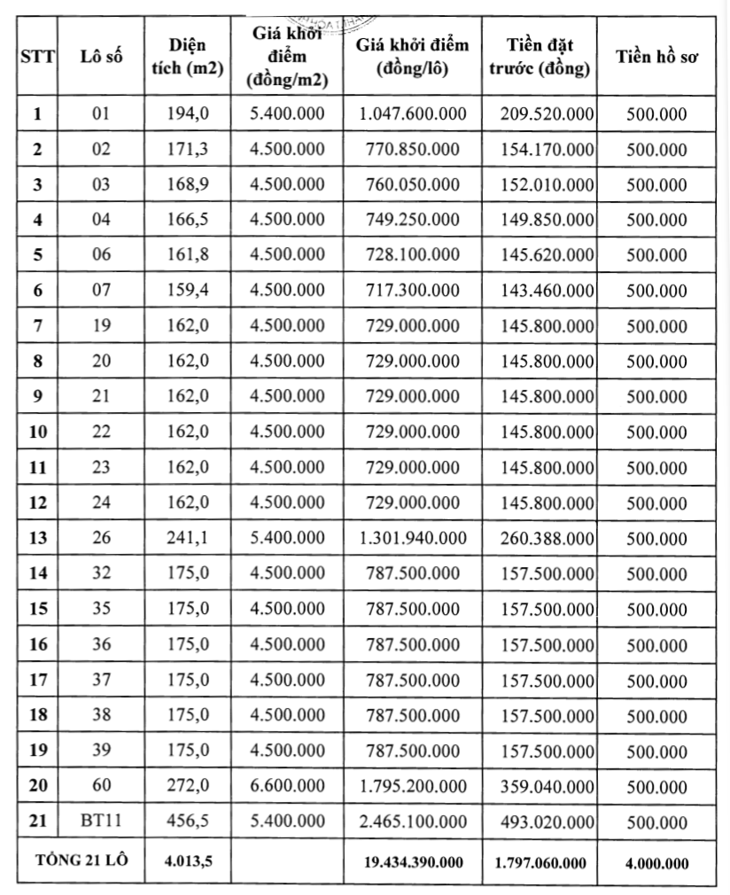 Hậu Lộc, Thanh Hóa sắp đấu giá 50 lô đất, khởi điểm cao nhất gần 2,5 tỷ đồng/lô - Ảnh 2. Hậu Lộc, Thanh Hóa sắp đấu giá 50 lô đất, khởi điểm cao nhất gần 2,5 tỷ đồng/lô - Ảnh 2.