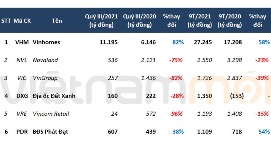 Top 6 doanh nghiệp báo lãi hơn nghìn tỷ sau 3 quý kinh doanh đầu năm - Ảnh 2. Top 6 doanh nghiệp báo lãi hơn nghìn tỷ sau 3 quý kinh doanh đầu năm - Ảnh 2.