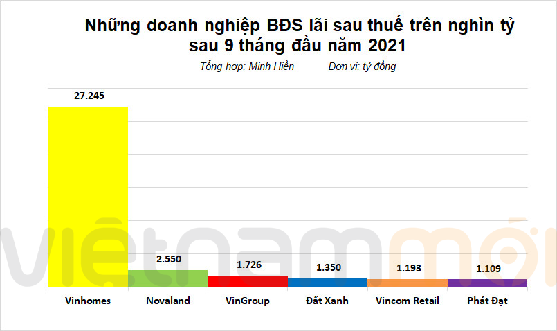 Top 6 doanh nghiệp báo lãi hơn nghìn tỷ sau 3 quý kinh doanh đầu năm - Ảnh 1. Top 6 doanh nghiệp báo lãi hơn nghìn tỷ sau 3 quý kinh doanh đầu năm - Ảnh 1.