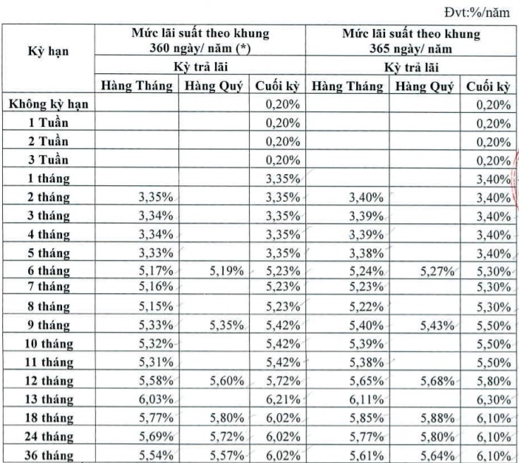 Lãi suất Ngân hàng Đông Á tháng 11/2021 cao nhất vẫn là 6,3%/năm - Ảnh 2. Lãi suất Ngân hàng Đông Á tháng 11/2021 cao nhất vẫn là 6,3%/năm - Ảnh 2.