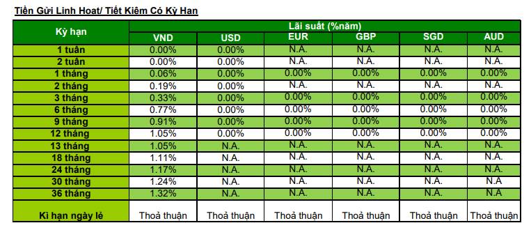 Lãi suất ngân hàng Standard Chartered tháng 11/2021 cao nhất là 1,32%/năm - Ảnh 2. Lãi suất ngân hàng Standard Chartered tháng 11/2021 cao nhất là 1,32%/năm - Ảnh 2.