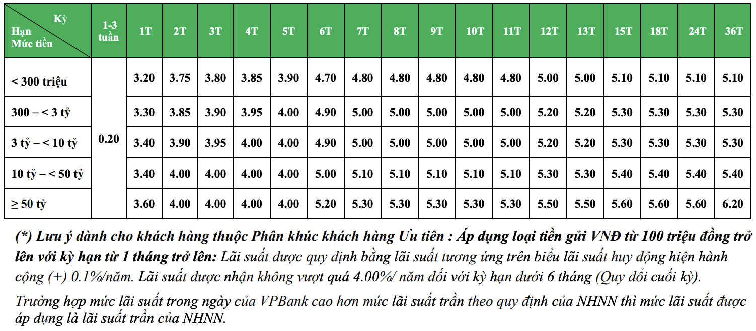 Cập nhật lãi suất tháng 11/2021 mới nhất của ngân hàng VPBank - Ảnh 3. Cập nhật lãi suất tháng 11/2021 mới nhất của ngân hàng VPBank - Ảnh 3.