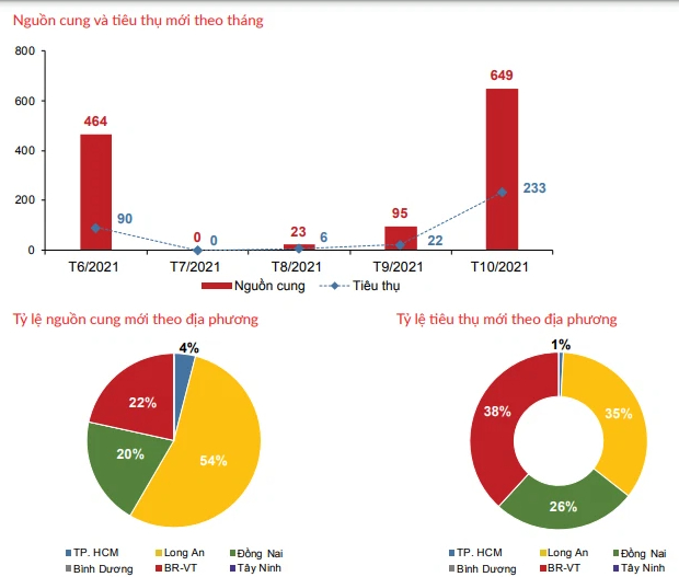 Toàn cảnh thị trường TP HCM và vùng phụ cận: Tiêu thụ đất nền tăng gấp 10, phân khúc nghỉ dưỡng rục rịch trở lại - Ảnh 1. Toàn cảnh thị trường TP HCM và vùng phụ cận: Tiêu thụ đất nền tăng gấp 10, phân khúc nghỉ dưỡng rục rịch trở lại - Ảnh 1.