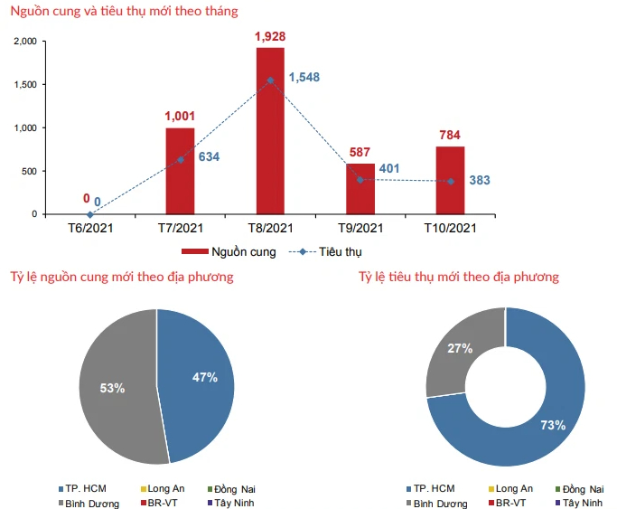 Toàn cảnh thị trường TP HCM và vùng phụ cận: Tiêu thụ đất nền tăng gấp 10, phân khúc nghỉ dưỡng rục rịch trở lại - Ảnh 2. Toàn cảnh thị trường TP HCM và vùng phụ cận: Tiêu thụ đất nền tăng gấp 10, phân khúc nghỉ dưỡng rục rịch trở lại - Ảnh 2.