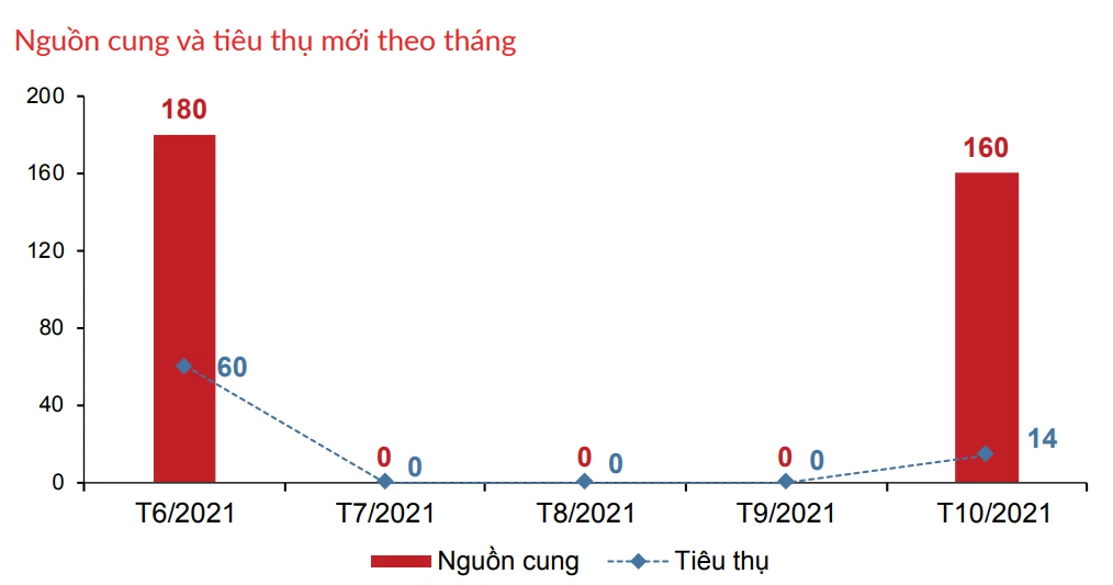 Toàn cảnh thị trường TP HCM và vùng phụ cận: Tiêu thụ đất nền tăng gấp 10, phân khúc nghỉ dưỡng rục rịch trở lại - Ảnh 4. Toàn cảnh thị trường TP HCM và vùng phụ cận: Tiêu thụ đất nền tăng gấp 10, phân khúc nghỉ dưỡng rục rịch trở lại - Ảnh 4.