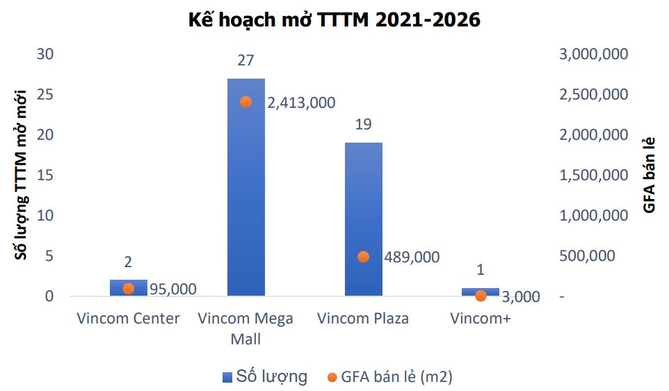 Vincom Retail: Hoạt động bình thường bất chấp dịch bệnh nhờ tài chính dồi dào, tiếp kế hoạch mở mới TTTM - Ảnh 1.