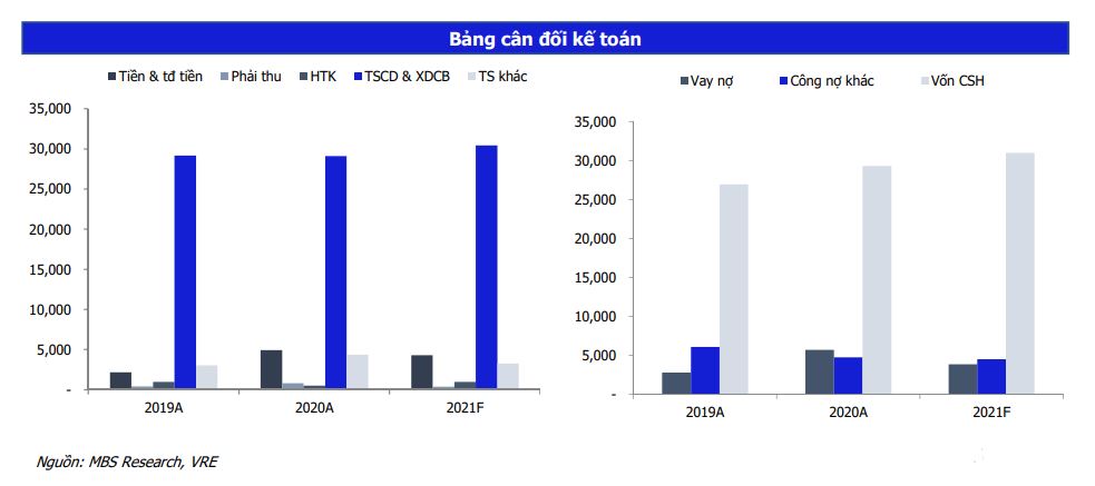 Vincom Retail: Hoạt động bình thường bất chấp dịch bệnh nhờ tài chính dồi dào, tiếp kế hoạch mở mới TTTM - Ảnh 3.