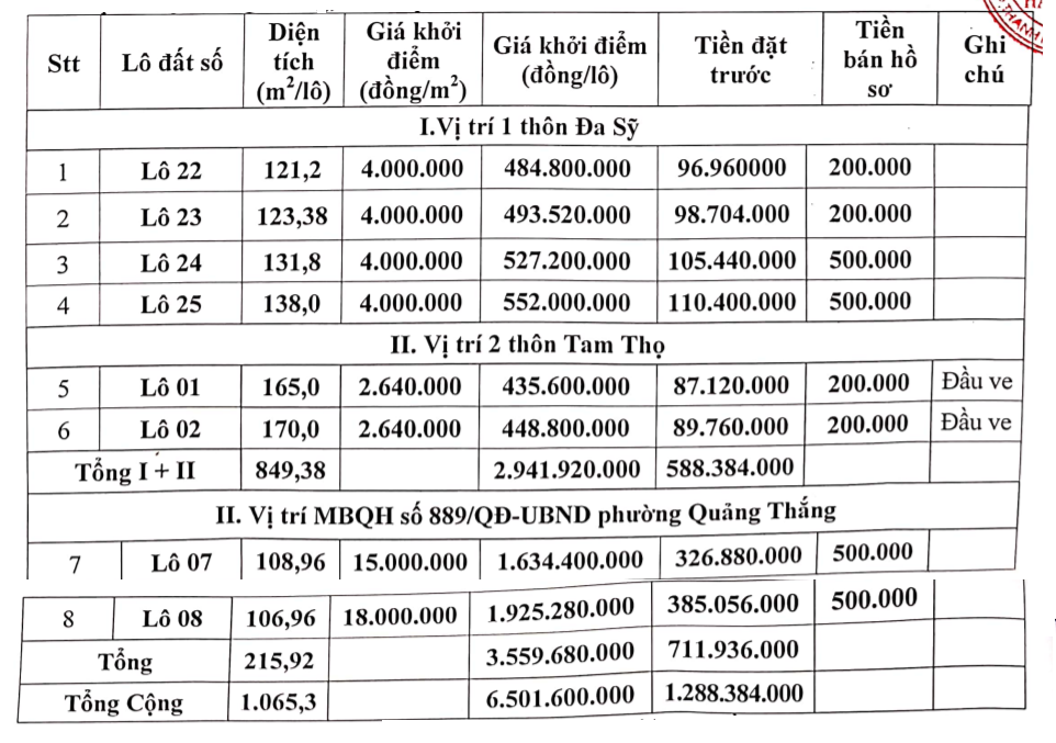 TP Thanh Hóa sắp đấu giá 8 lô đất, khởi điểm cao nhất gần 2 tỷ đồng/lô - Ảnh 1. TP Thanh Hóa sắp đấu giá 8 lô đất, khởi điểm cao nhất gần 2 tỷ đồng/lô - Ảnh 1.