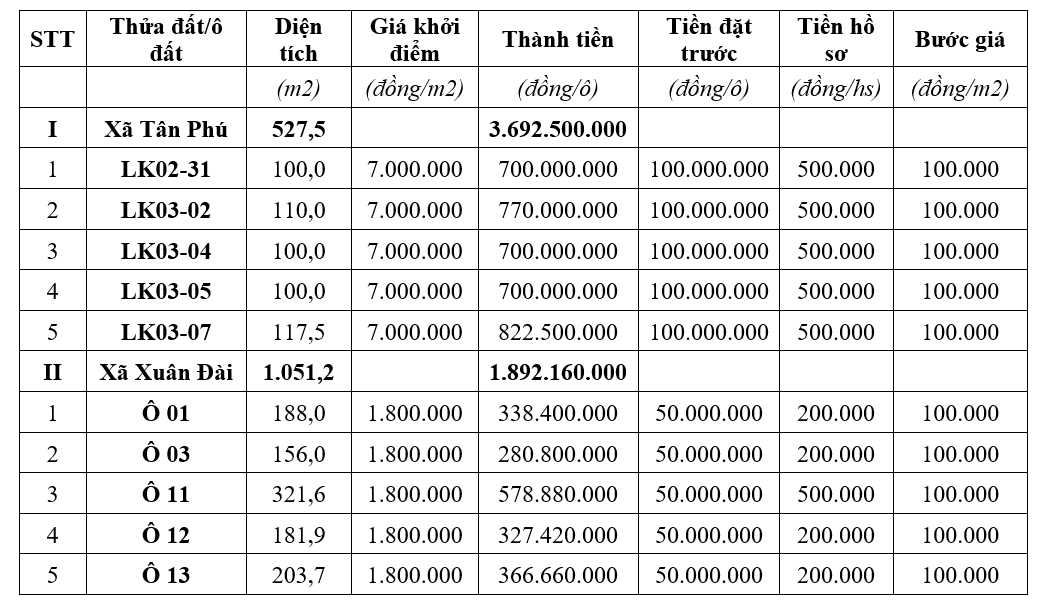 Phú Thọ đấu giá 10 ô đất tại huyện Tân Sơn, khởi điểm 281- 822 triệu đồng/ô - Ảnh 1. Phú Thọ đấu giá 10 ô đất tại huyện Tân Sơn, khởi điểm 281- 822 triệu đồng/ô - Ảnh 1.