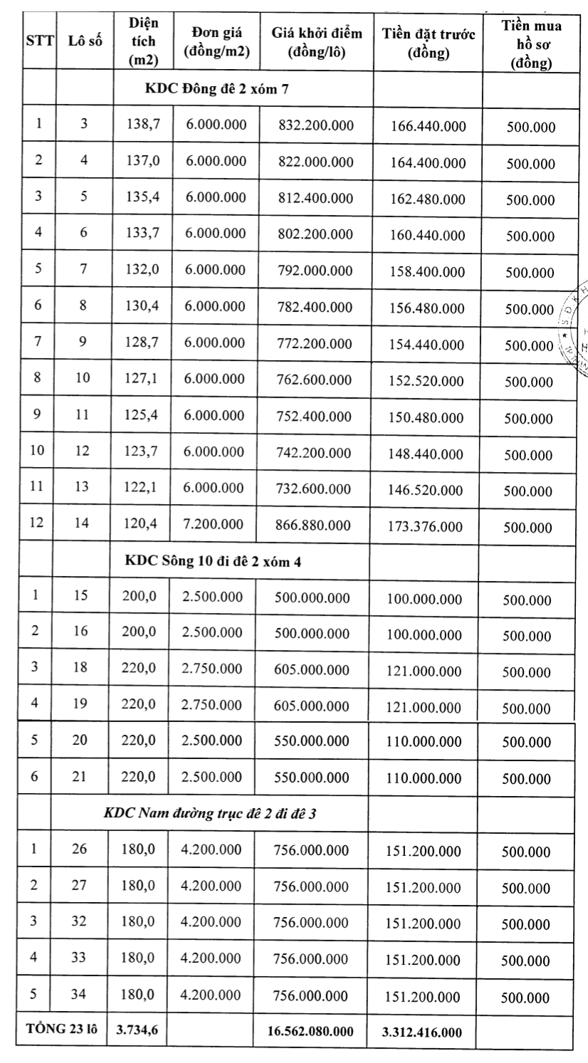 Thanh Hóa sắp đấu giá 27 lô đất tại huyện Nga Sơn, khởi điểm từ 500 triệu đồng/lô - Ảnh 2. Thanh Hóa sắp đấu giá 27 lô đất tại huyện Nga Sơn, khởi điểm từ 500 triệu đồng/lô - Ảnh 2.
