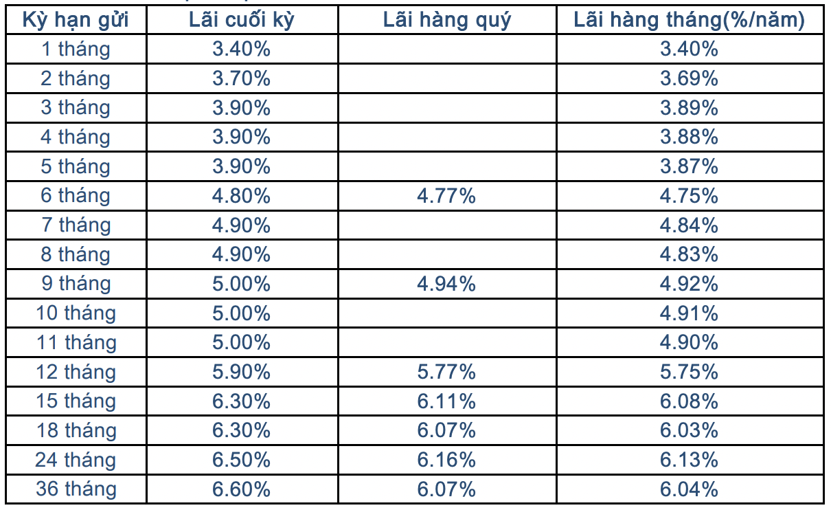 Lãi suất ngân hàng Sacombank tháng 11/2021 cao nhất 6,6%/năm - Ảnh 3. Lãi suất ngân hàng Sacombank tháng 11/2021 cao nhất 6,6%/năm - Ảnh 3.