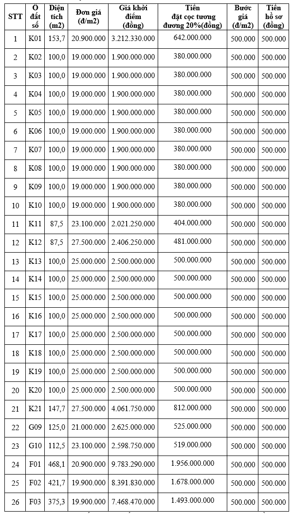 TP Thái Nguyên đấu giá 26 ô đất, khởi điểm 1,9 tỷ đồng/ô - Ảnh 1. TP Thái Nguyên đấu giá 26 ô đất, khởi điểm 1,9 tỷ đồng/ô - Ảnh 1.