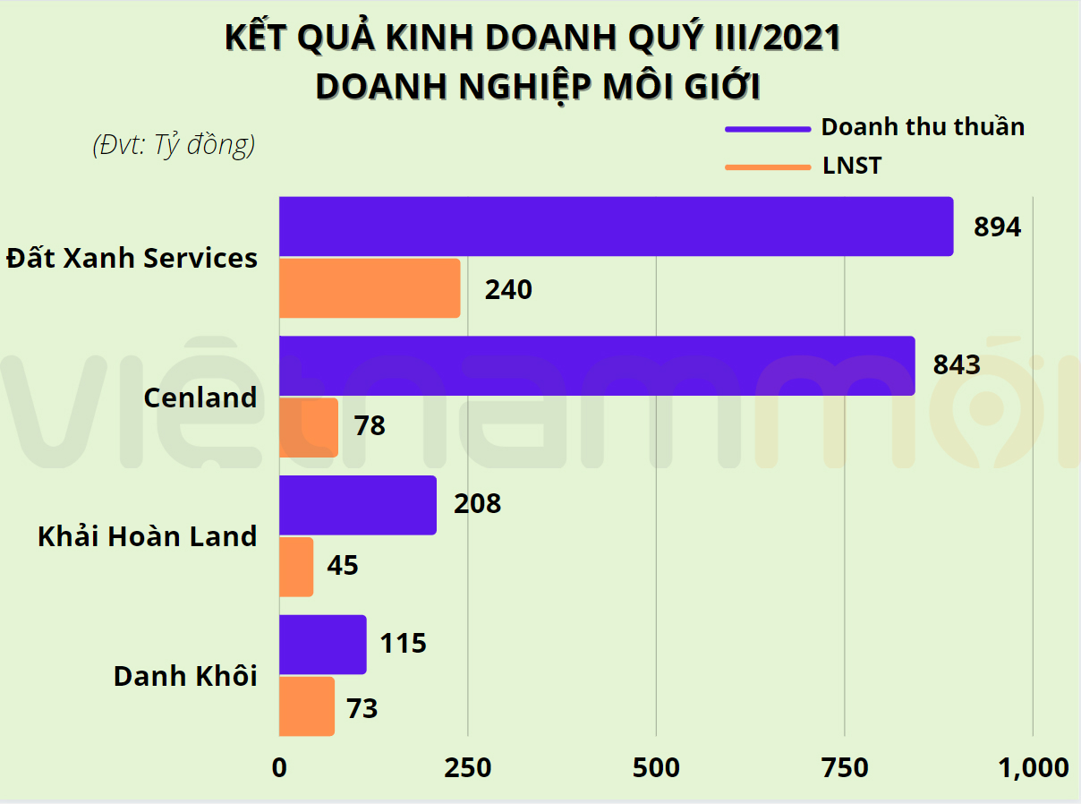 'Ông lớn' ngành môi giới đồng loạt báo lãi, đẩy mạnh gom hàng mùa giãn cách - Ảnh 1. 'Ông lớn' ngành môi giới đồng loạt báo lãi, đẩy mạnh gom hàng mùa giãn cách - Ảnh 1.