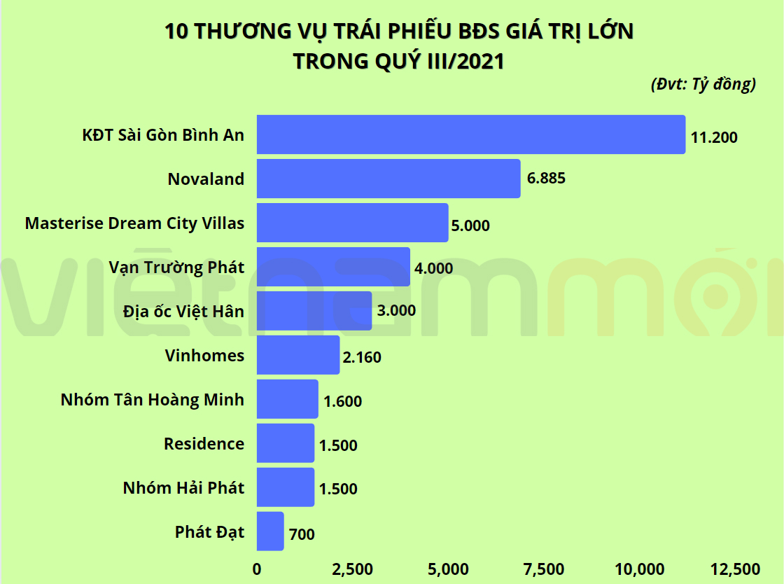 10 thương vụ trái phiếu bất động sản đáng chú ý trong quý III - Ảnh 1. 10 thương vụ trái phiếu bất động sản đáng chú ý trong quý III - Ảnh 1.