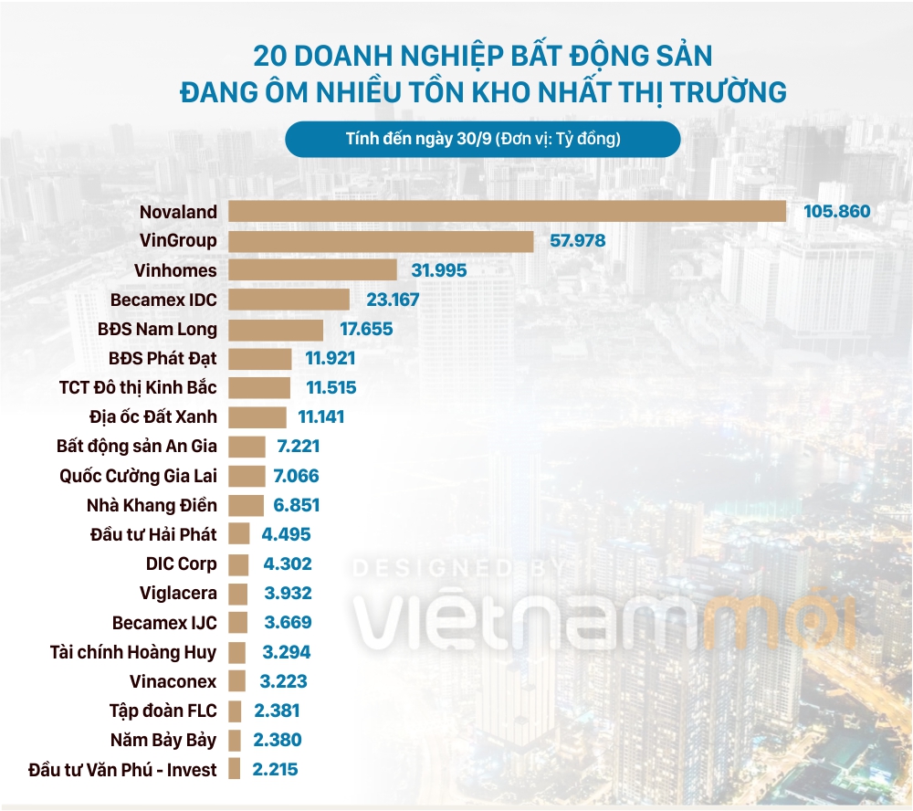 Gần 15 tỷ USD tồn kho tập trung trong tay những 'ông lớn' địa ốc nào? - Ảnh 1. Gần 15 tỷ USD tồn kho tập trung trong tay những 'ông lớn' địa ốc nào? - Ảnh 1.