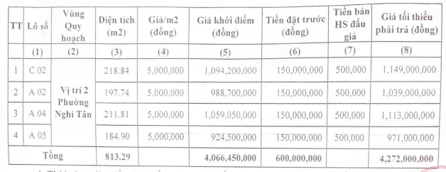 Nghệ An sắp đấu giá 4 lô đất tại thị xã Cửa Lò, khởi điểm từ 924,5 triệu đồng/lô - Ảnh 1. Nghệ An sắp đấu giá 4 lô đất tại thị xã Cửa Lò, khởi điểm từ 924,5 triệu đồng/lô - Ảnh 1.