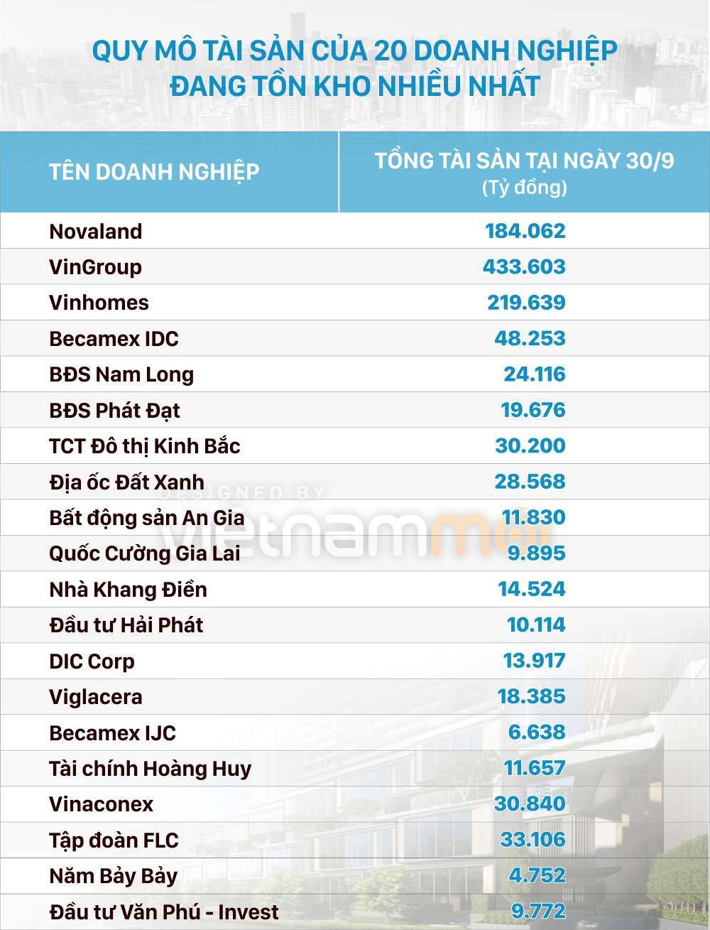 Gần 15 tỷ USD tồn kho tập trung trong tay những 'ông lớn' địa ốc nào? - Ảnh 2. Gần 15 tỷ USD tồn kho tập trung trong tay những 'ông lớn' địa ốc nào? - Ảnh 2.