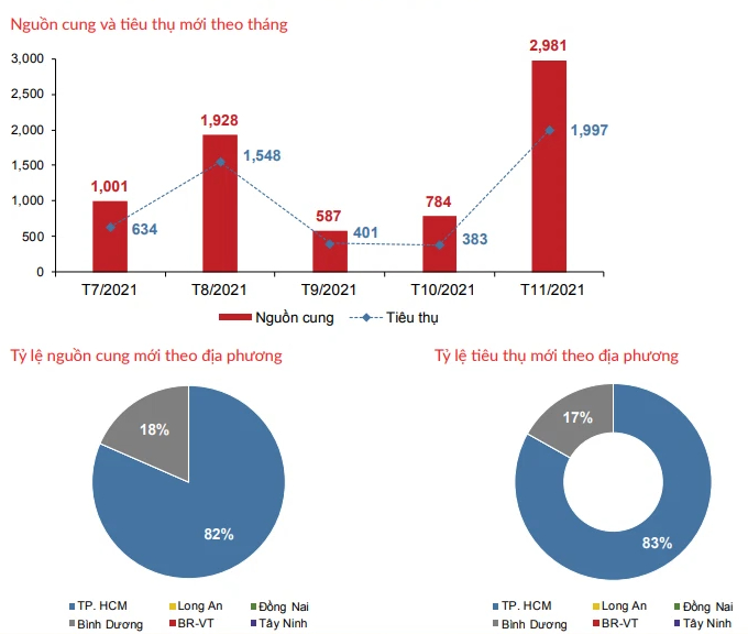 Thị trường TP HCM và các tỉnh giáp ranh chuộng đất nền, căn hộ 'mất vị thế' - Ảnh 1. Thị trường TP HCM và các tỉnh giáp ranh chuộng đất nền, căn hộ 'mất vị thế' - Ảnh 1.