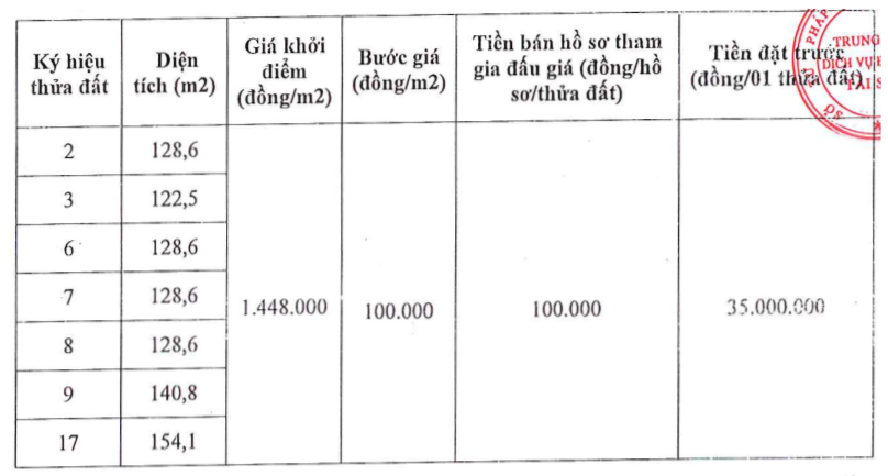 Hà Nội đấu giá 7 thửa đất, khởi điểm gần 1,5 triệu đồng/m2 - Ảnh 1. Hà Nội đấu giá 7 thửa đất, khởi điểm gần 1,5 triệu đồng/m2 - Ảnh 1.