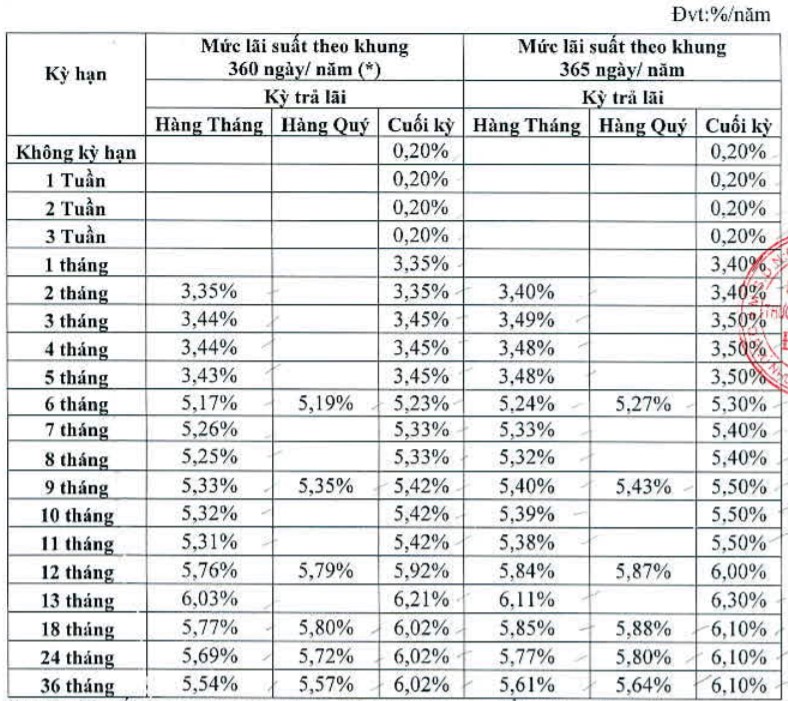 Lãi suất Ngân hàng Đông Á tháng 12/2021 tăng nhẹ tại một số kỳ hạn - Ảnh 2. Lãi suất Ngân hàng Đông Á tháng 12/2021 tăng nhẹ tại một số kỳ hạn - Ảnh 2.