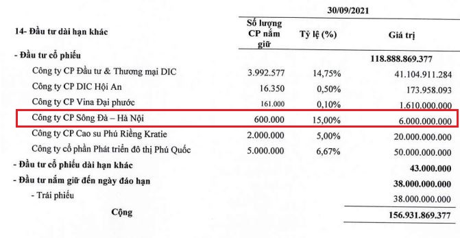DIC Corp dự kiến thu về 5 tỷ đồng từ thương vụ thoái vốn tại Sông Đà - Hà Nội - Ảnh 1. DIC Corp dự kiến thu về 5 tỷ đồng từ thương vụ thoái vốn tại Sông Đà - Hà Nội - Ảnh 1.