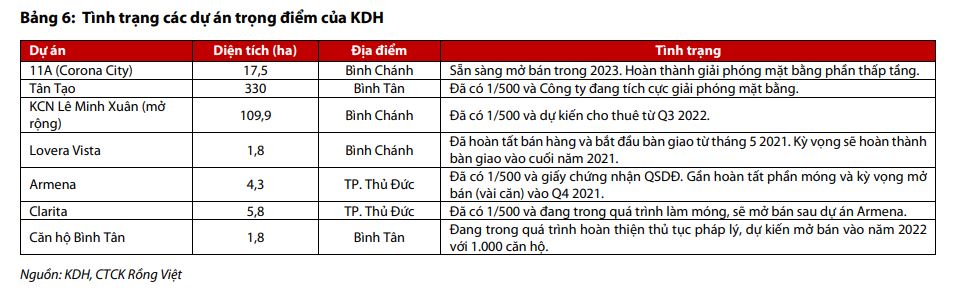 Hưởng lợi từ đà tăng giá BĐS khu vực TP HCM, lợi nhuận Khang Điền được dự báo tăng 30% - Ảnh 2. Hưởng lợi từ đà tăng giá BĐS khu vực TP HCM, lợi nhuận Khang Điền được dự báo tăng 30% - Ảnh 2.