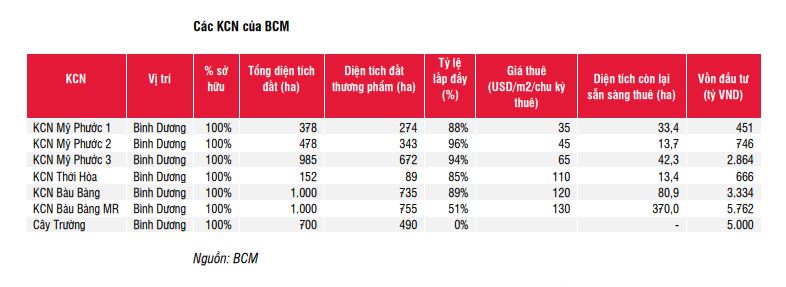 Becamex IDC: Lợi nhuậ tăng vọt nhờ giá đất tăng và nhu cầu thuê KCN hồi phục - Ảnh 2. Becamex IDC: Lợi nhuậ tăng vọt nhờ giá đất tăng và nhu cầu thuê KCN hồi phục - Ảnh 2.