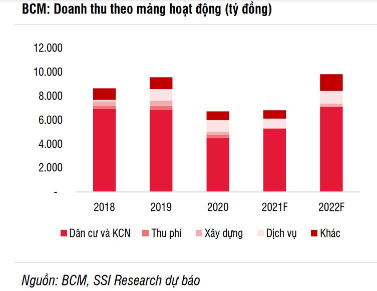 Becamex IDC: Lợi nhuậ tăng vọt nhờ giá đất tăng và nhu cầu thuê KCN hồi phục - Ảnh 1. Becamex IDC: Lợi nhuậ tăng vọt nhờ giá đất tăng và nhu cầu thuê KCN hồi phục - Ảnh 1.