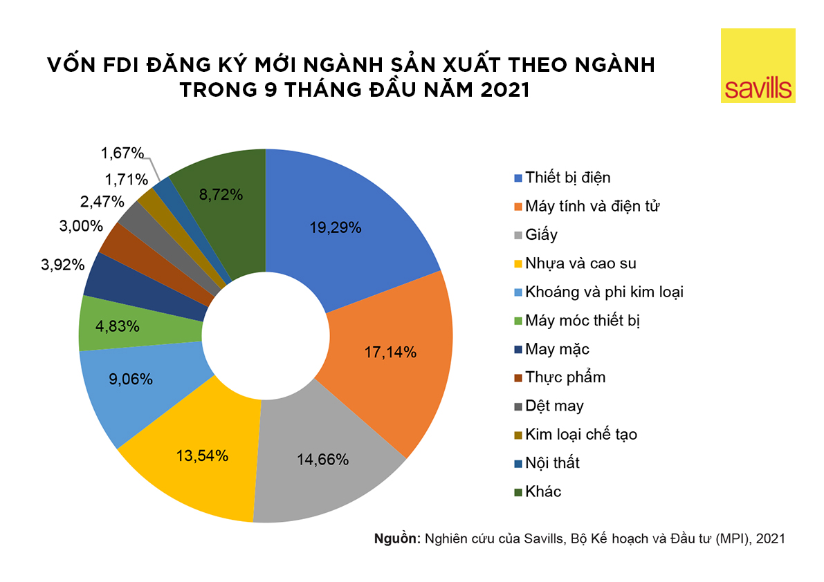 Savills: Đang có sự khác biệt giữa tình hình ngành công nghiệp hai miền - Ảnh 1.