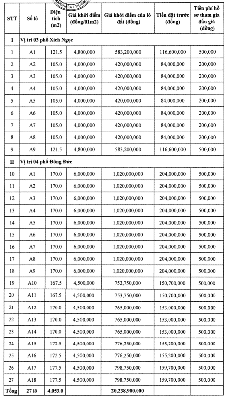 TP Thanh Hóa sắp đấu giá 27 lô đất, khởi điểm từ 420 triệu đồng/lô - Ảnh 1. TP Thanh Hóa sắp đấu giá 27 lô đất, khởi điểm từ 420 triệu đồng/lô - Ảnh 1.