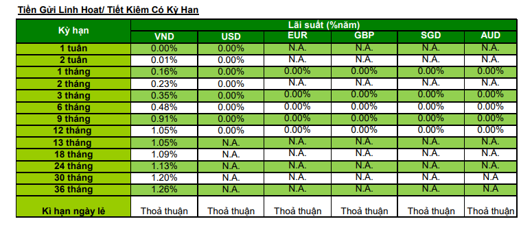 Lãi suất ngân hàng Standard Chartered tháng 12/2021 cao nhất là 1,3%/năm - Ảnh 1. Lãi suất ngân hàng Standard Chartered tháng 12/2021 cao nhất là 1,3%/năm - Ảnh 1.