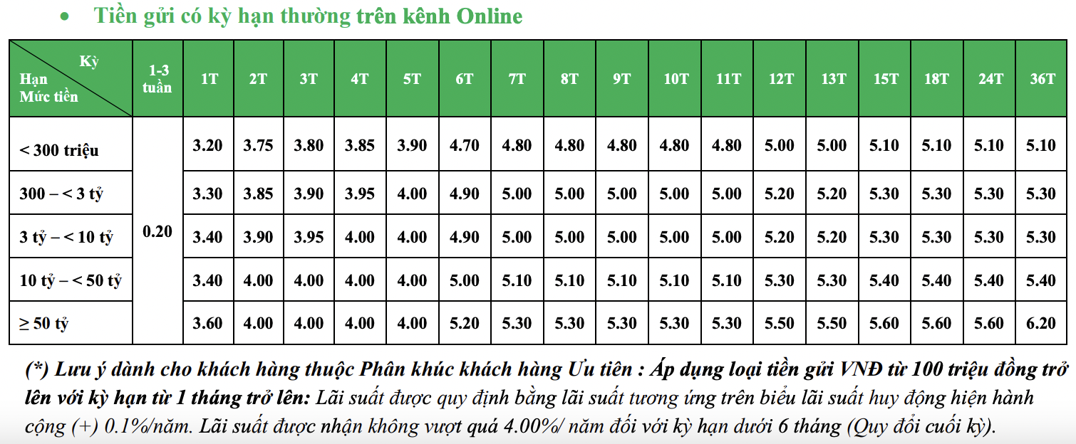 Lãi suất tháng 12/2021 cao nhất tại ngân hàng VPBank là 6,2%/năm - Ảnh 3. Lãi suất tháng 12/2021 cao nhất tại ngân hàng VPBank là 6,2%/năm - Ảnh 3.