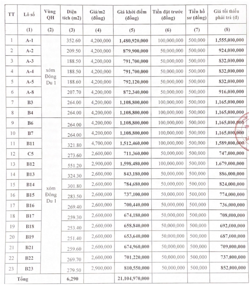 Nghệ An sắp đấu giá 23 lô đất tại thị xã Thái Hòa, khởi điểm từ 653 triệu đồng/lô - Ảnh 1. Nghệ An sắp đấu giá 23 lô đất tại thị xã Thái Hòa, khởi điểm từ 653 triệu đồng/lô - Ảnh 1.