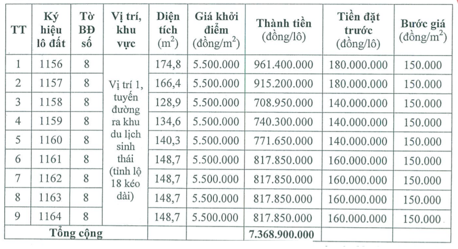 Thừa Thiên Huế đấu giá 9 lô đất tại Phú Vang, khởi điểm từ 708 triệu đồng/lô - Ảnh 1. Thừa Thiên Huế đấu giá 9 lô đất tại Phú Vang, khởi điểm từ 708 triệu đồng/lô - Ảnh 1.