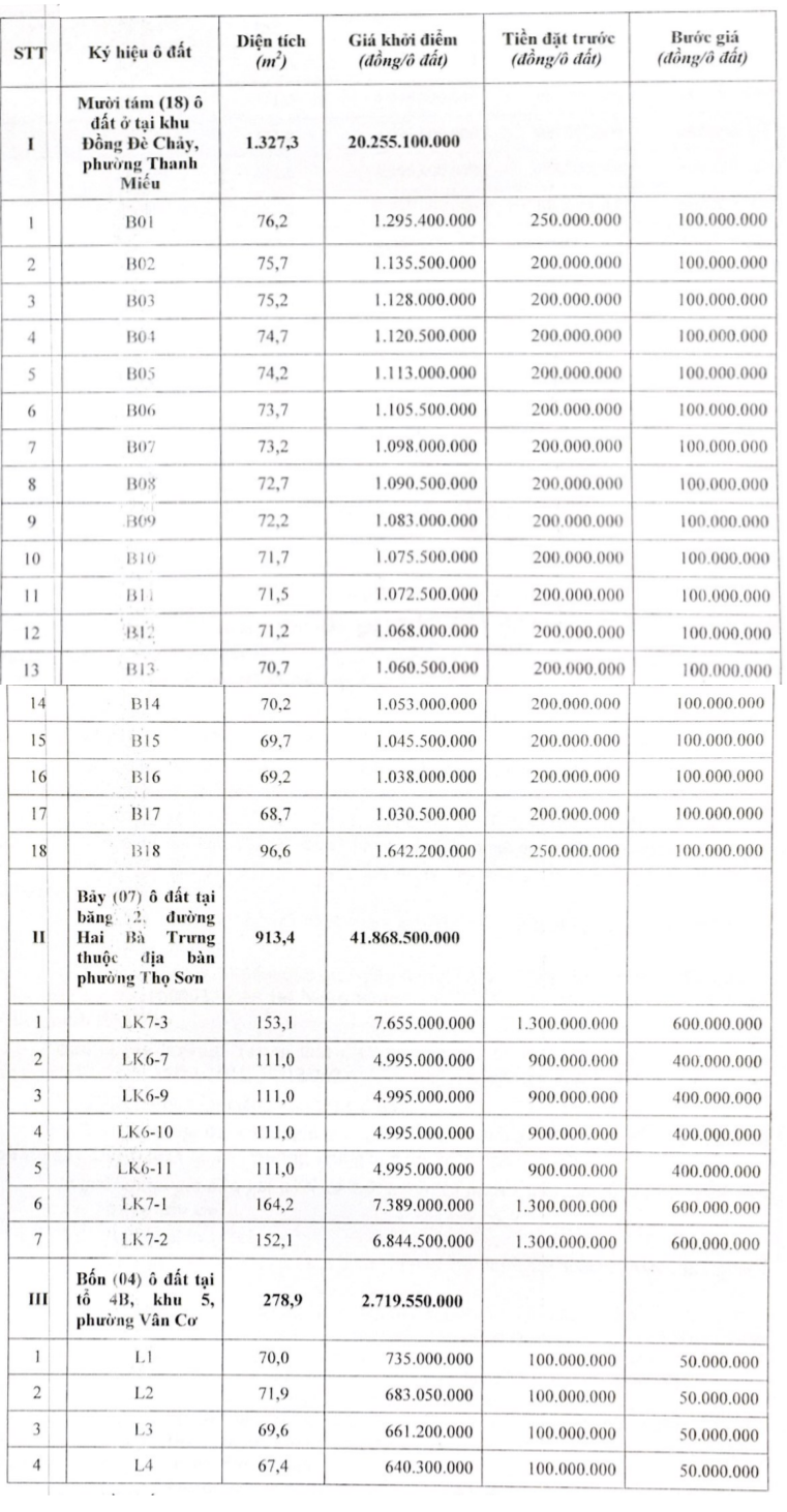 TP Việt Trì, Phú Thọ sắp đấu giá 29 ô đất, khởi điểm cao nhất hơn 7,6 tỷ/ô - Ảnh 1. TP Việt Trì, Phú Thọ sắp đấu giá 29 ô đất, khởi điểm cao nhất hơn 7,6 tỷ/ô - Ảnh 1.