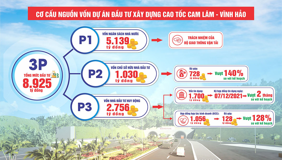Chính thức ký kết hợp đồng tín dụng cao tốc Cam Lâm - Vĩnh Hảo - Ảnh 1. Chính thức ký kết hợp đồng tín dụng cao tốc Cam Lâm - Vĩnh Hảo - Ảnh 1.