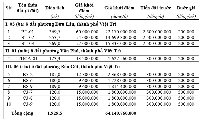 Phú Thọ đấu giá 10 ô đất tại TP Việt Trì, khởi điểm cao nhất 60 triệu đồng/m2 - Ảnh 1. Phú Thọ đấu giá 10 ô đất tại TP Việt Trì, khởi điểm cao nhất 60 triệu đồng/m2 - Ảnh 1.