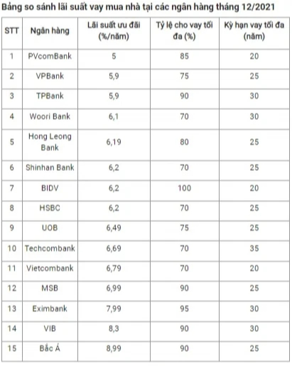 Lãi suất cho vay hỗ trợ nhà ở năm 2022 tiếp tục ở mức thấp kỷ lục - Ảnh 1. Lãi suất cho vay hỗ trợ nhà ở năm 2022 tiếp tục ở mức thấp kỷ lục - Ảnh 1.