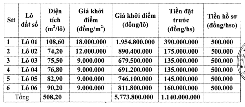 Thanh Hóa sắp đấu giá 6 lô đất tại thị xã Nghi Sơn, khởi điểm cao nhất gần 2 tỷ đồng/lô - Ảnh 1. Thanh Hóa sắp đấu giá 6 lô đất tại thị xã Nghi Sơn, khởi điểm cao nhất gần 2 tỷ đồng/lô - Ảnh 1.