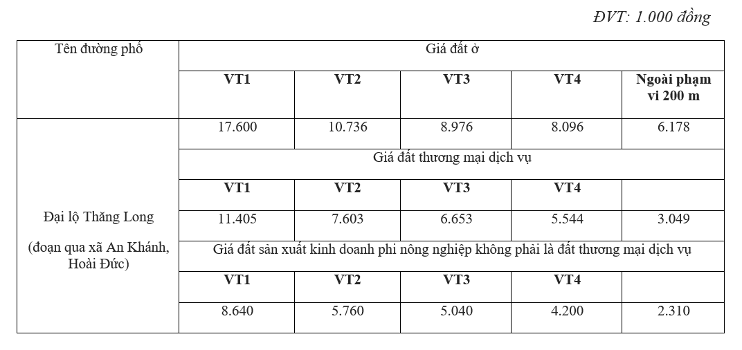 Giá đất Đại lộ Thăng Long, xã An Khánh, Hoài Đức, Hà Nội - Ảnh 1.