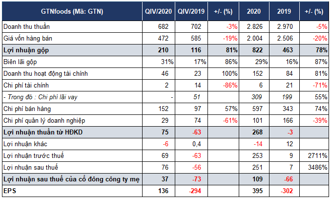 Lợi nhuận năm 2020 của GTNfoods tăng gấp 35 lần sau khi về tay Vinamilk - Ảnh 1. Lợi nhuận năm 2020 của GTNfoods tăng gấp 35 lần sau khi về tay Vinamilk - Ảnh 1.
