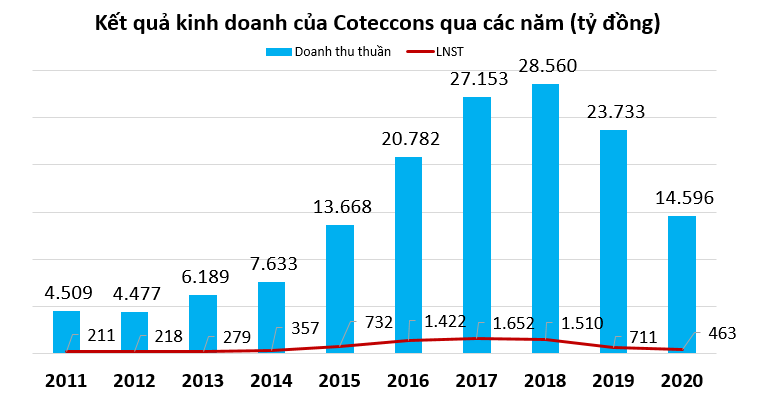 Coteccons đặt kế hoạch doanh thu 1 tỷ USD năm 2021 sau một năm đi lùi - Ảnh 2. Coteccons đặt kế hoạch doanh thu 1 tỷ USD năm 2021 sau một năm đi lùi - Ảnh 2.