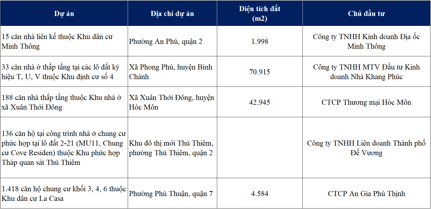 TP HCM cấp phép 5 dự án được mở bán nhà ở hình thành trong tương lai - Ảnh 3. TP HCM cấp phép 5 dự án được mở bán nhà ở hình thành trong tương lai - Ảnh 3.